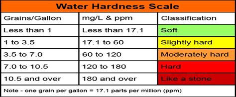 jura water hardness chart